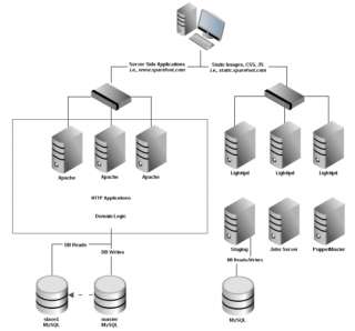 Deagman adds, “We use Puppet configuration management and the AWS 