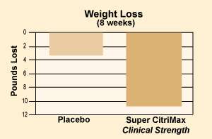   results from a placebo controlled scientific study on Super CitriMax