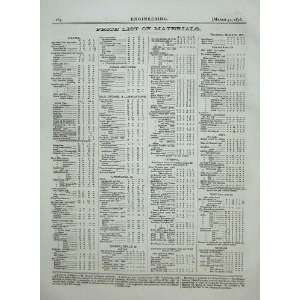  1876 Engineering Price List Materials March 31St Metals 