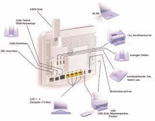 Vodafone EasyBox 802 DSL Router WLAN / ISDN, Analogen Endgeräte 